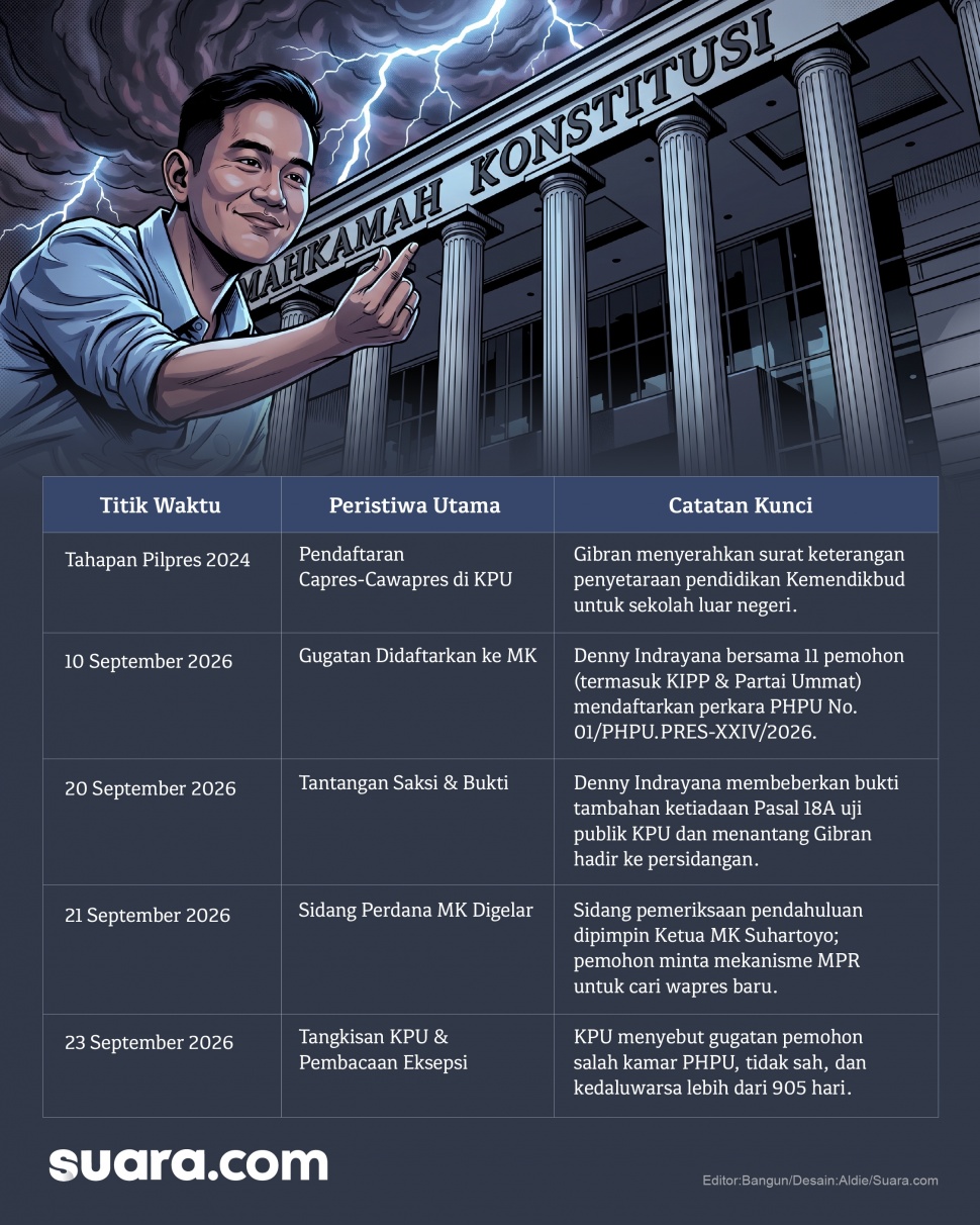 Kronologi gugatan ijazah Gibran masuk meja Mahkamah Konstitusi