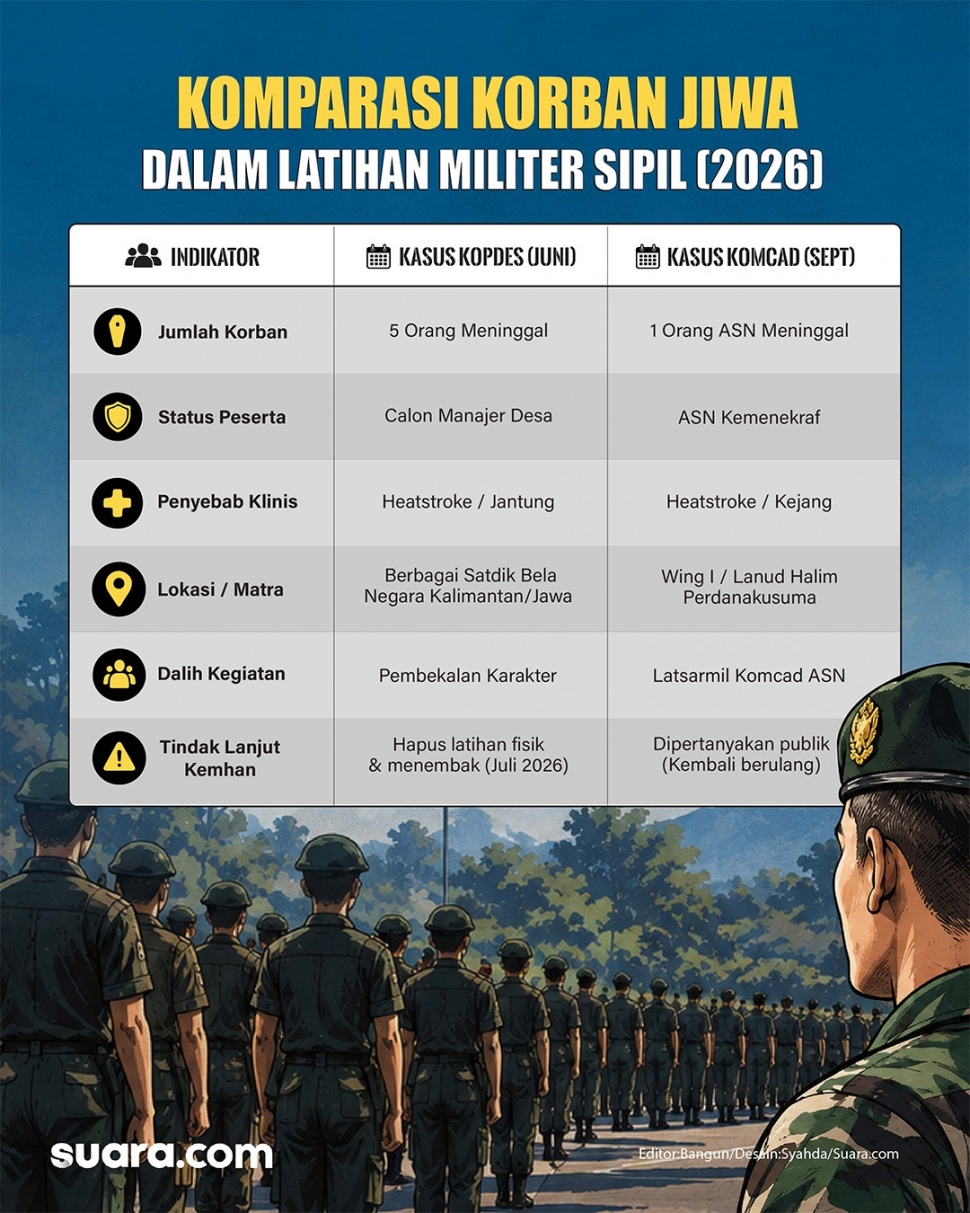 Komparasi korban meninggal saat mengikuti Latsarmil. (Dok. Suara.com)