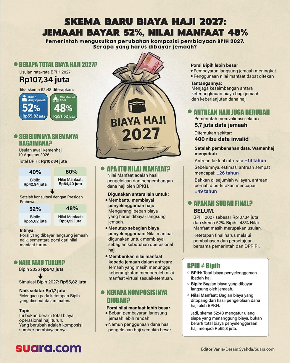 Infografis skema biaya haji 2027. (Suara.com/Syahda)