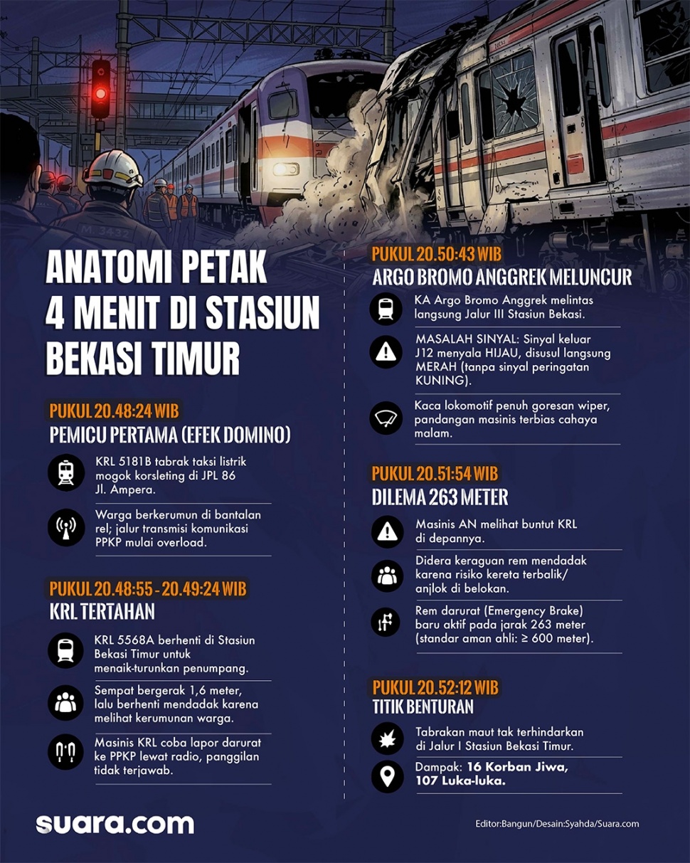 Tragedi kecelakaan kereta api di Stasiun Bekasi Timur. (Grafis Suara.com/Syahda)