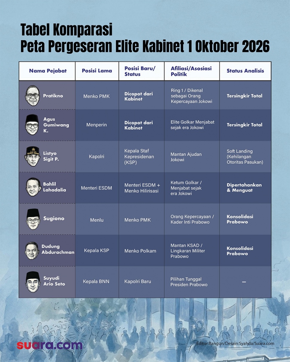 Peta pergeseran elite kabinet Pemerintahan Presiden Prabowo Subianto. (Dok. Suara.com)