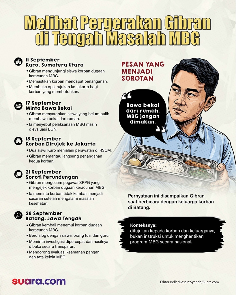 Infografis Wakil Presiden Gibran Rakabuming Raka dan MBG. [Suara.com/Syahda]
