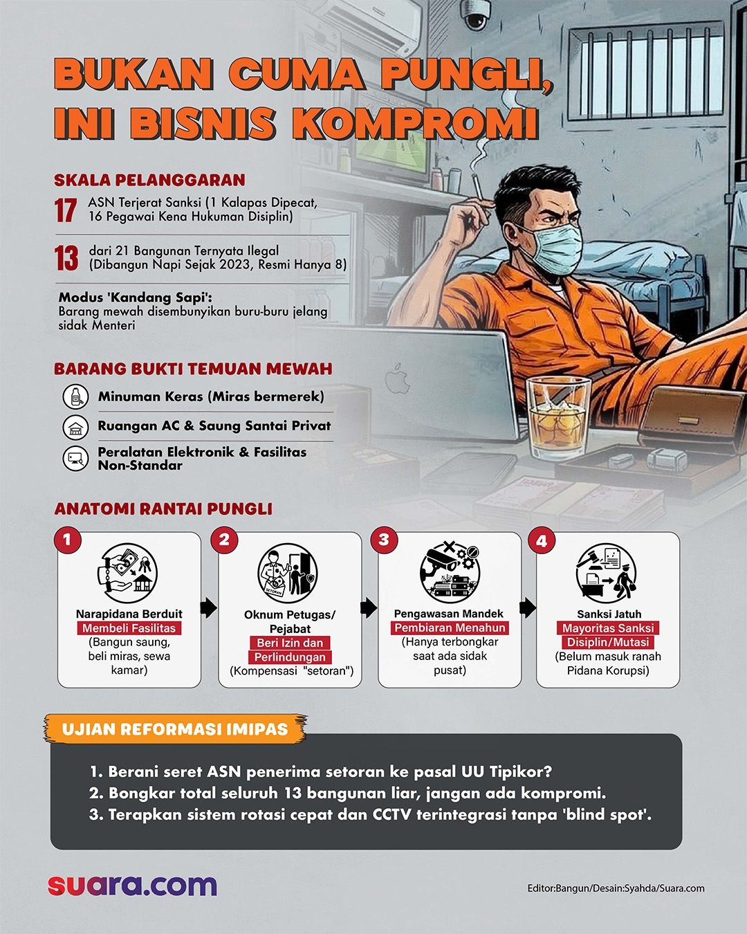 Jerat sanksi buntut kasus temuan klaster mewah di Lapas Cibinong. (Dok. Suara.com)