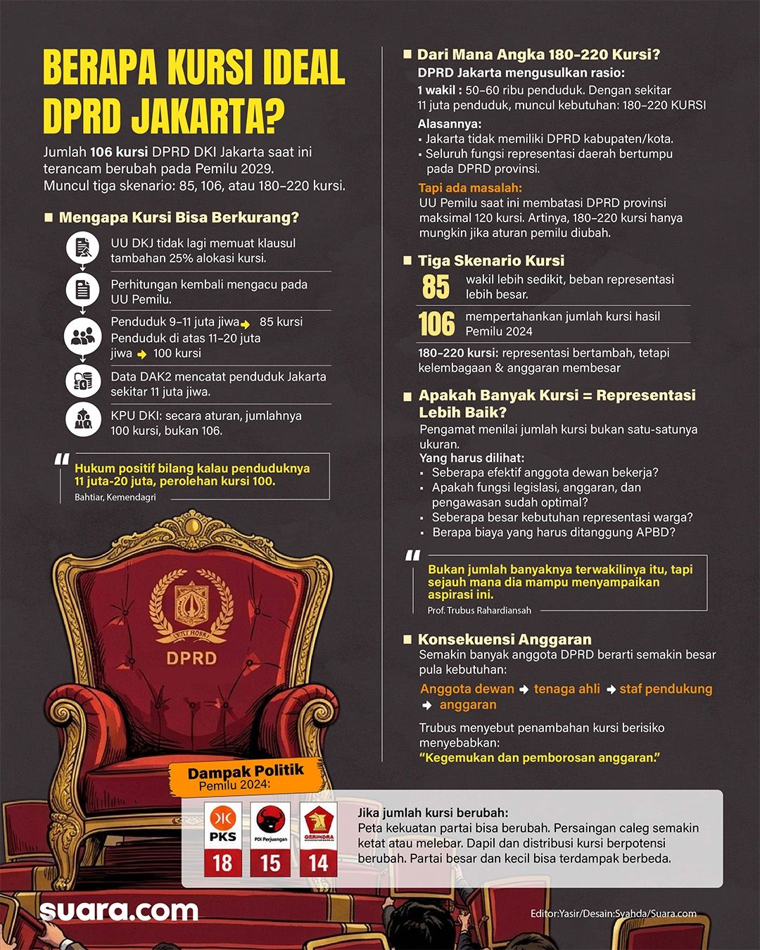 Infiografis: Berapa Kursi DPRD yang Ideal untuk Jakarta?. [Suara.com/Syahda]