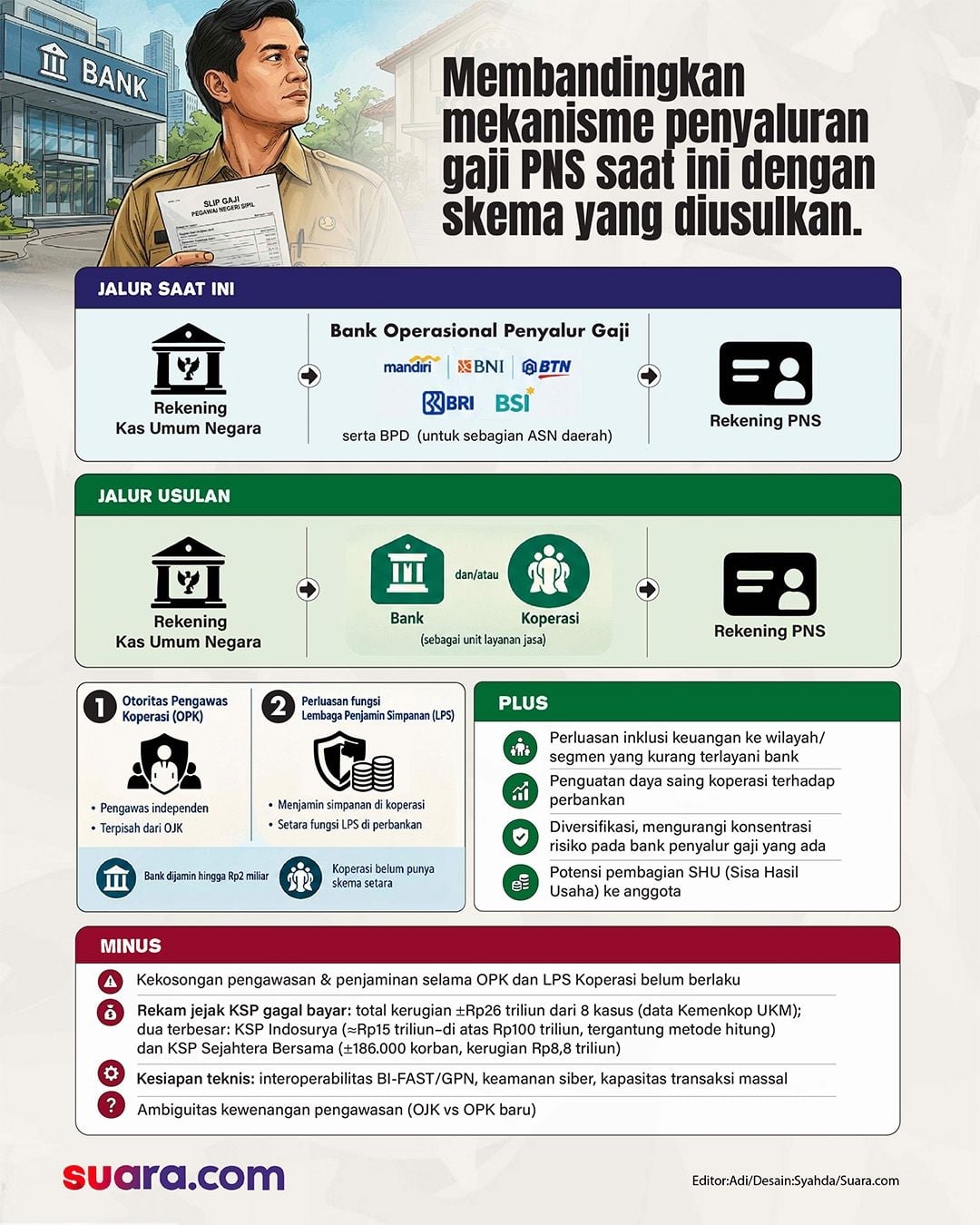 Infografis Gaji PNS [SUARA.COM/Syahda]
