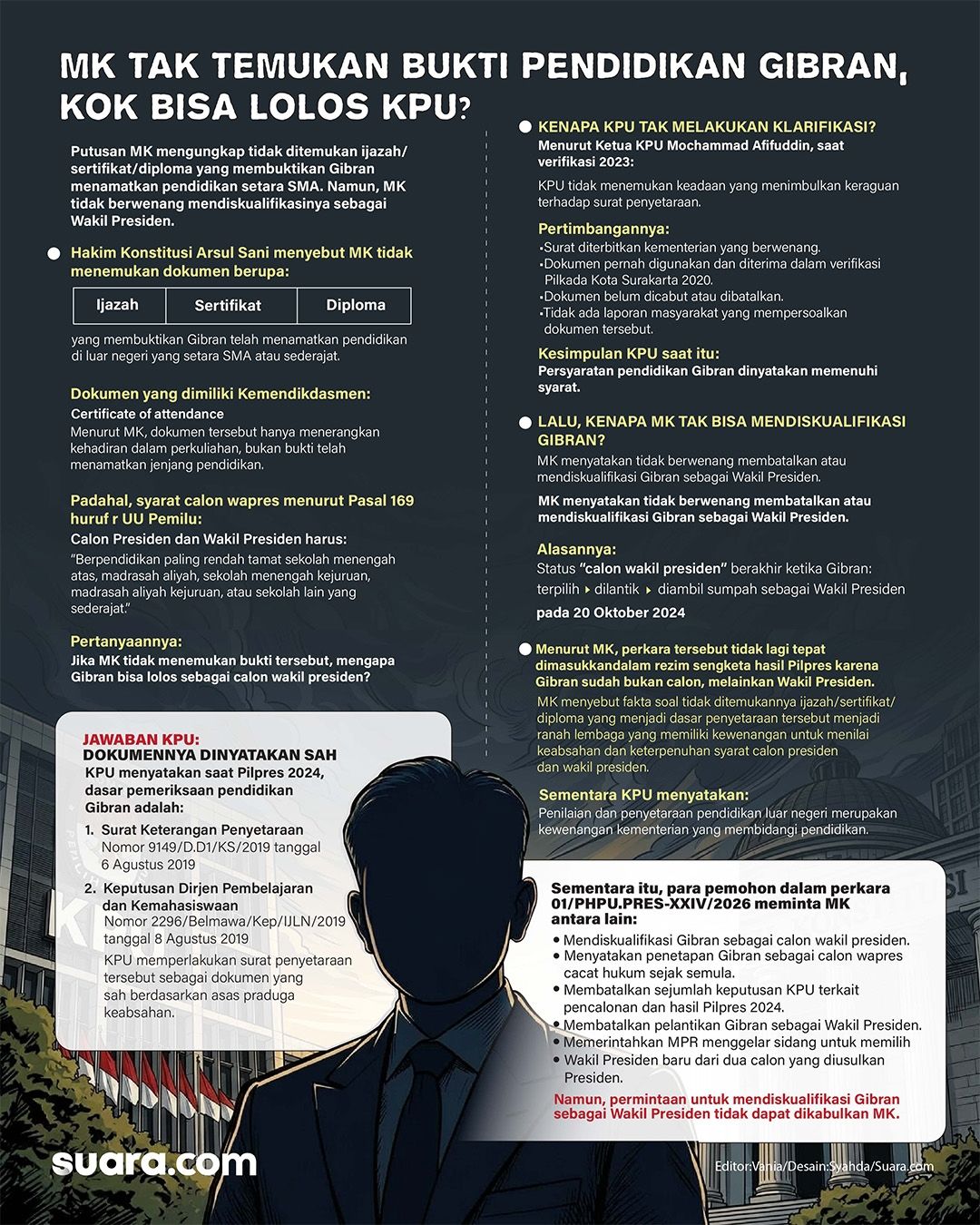Infografis MK tidak temukan bukti pendidikan GIbran. (Suara.com/Syahda)