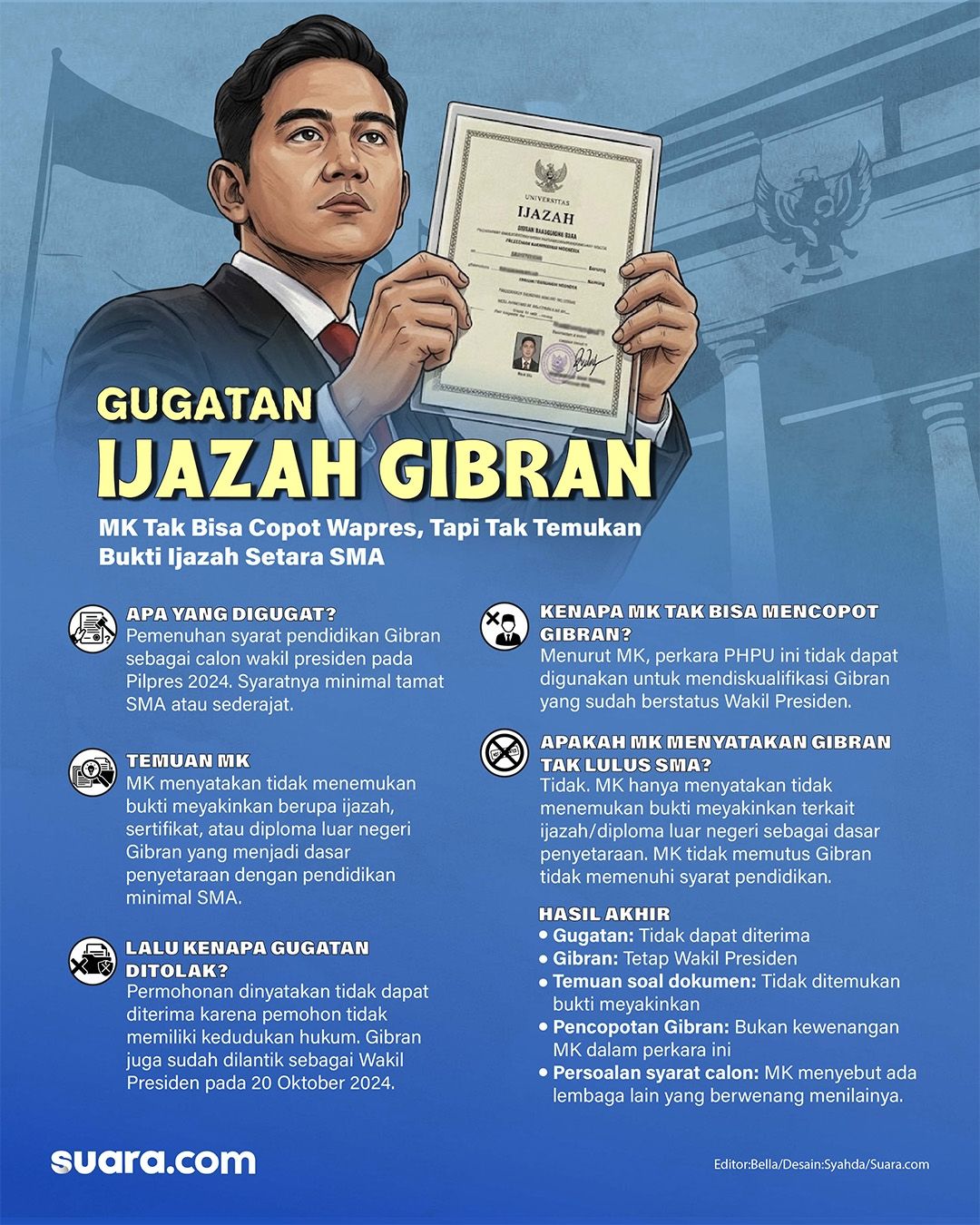 Infografis gugatan ijazah Gibran Rakabuming Raka. [Suara.com/Syahda]