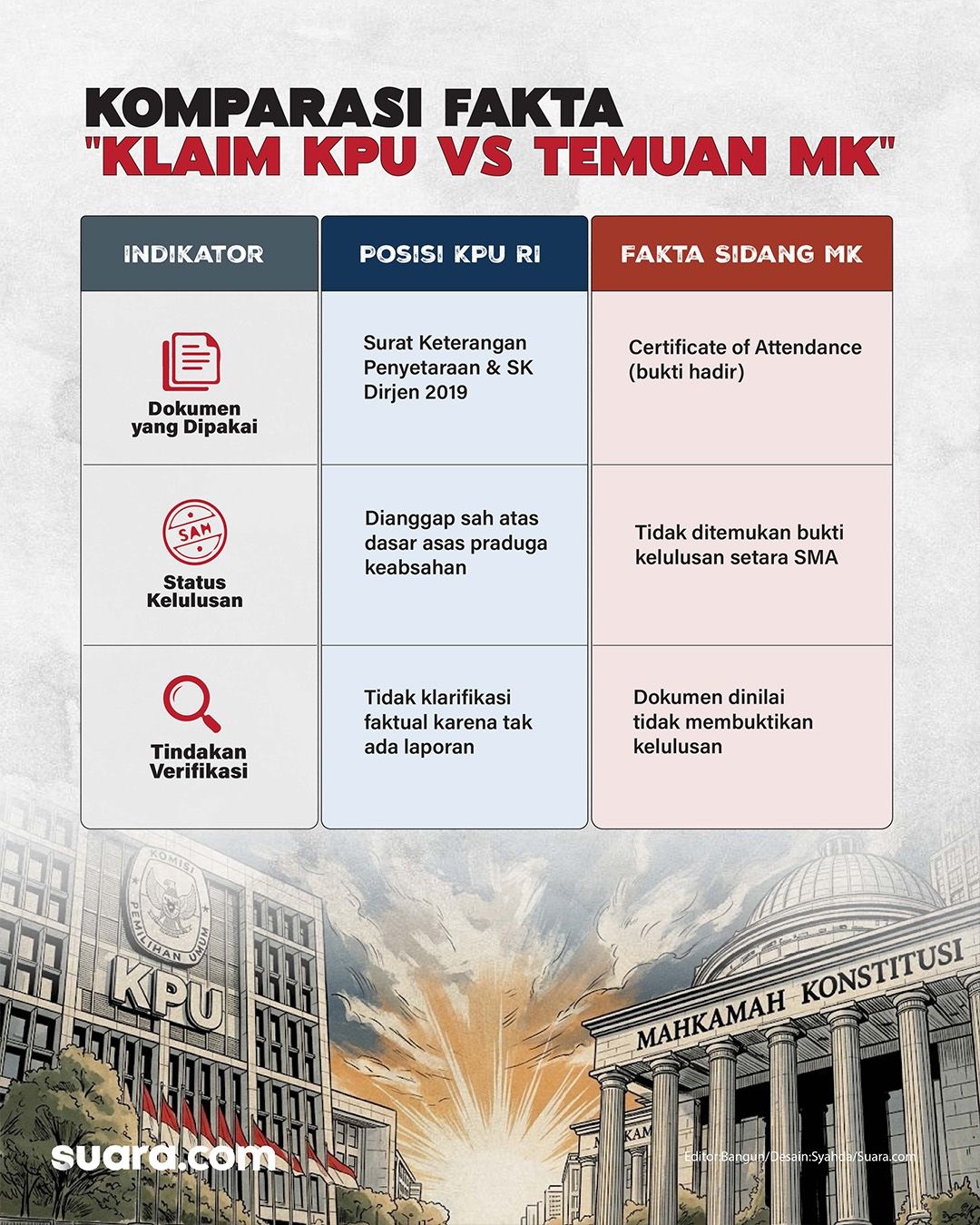 Komparasi klaim KPU dengan temuan MK