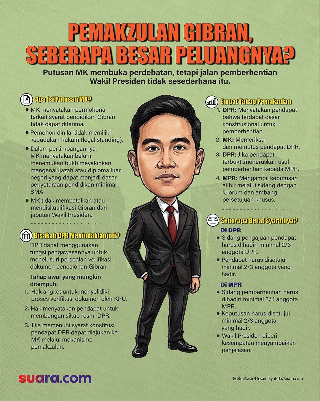 Infografis: Seberapa besar peluang Gibran dimakzulkan. [Suara.com/Syahda]
