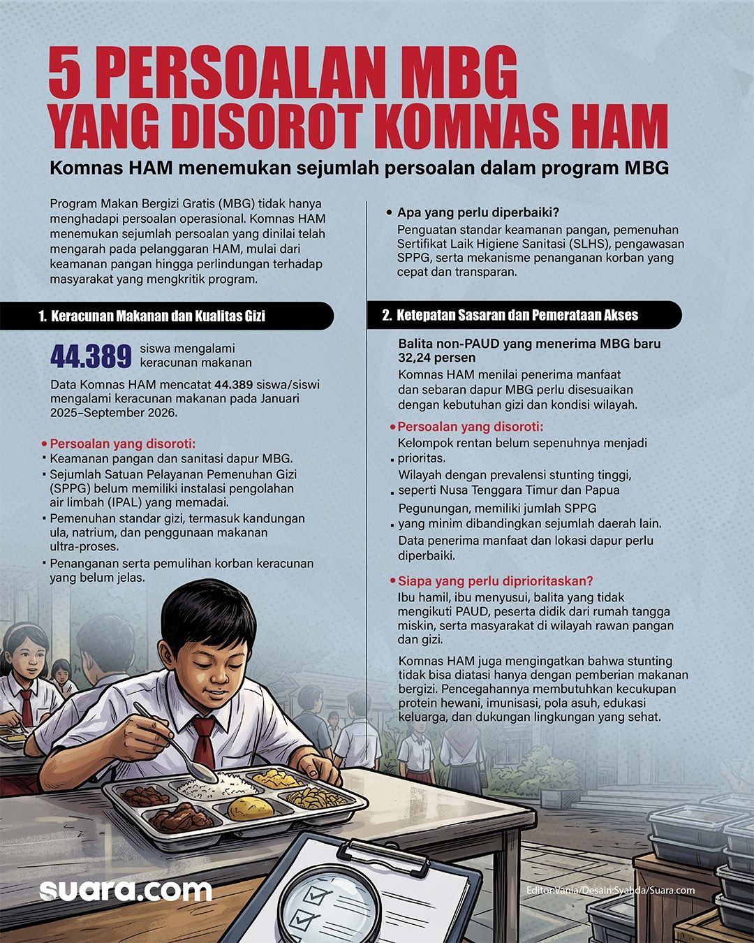 Infografis Persoalan MBG Yang Disorot Komnas HAM. (Suara.com/Syahda)
