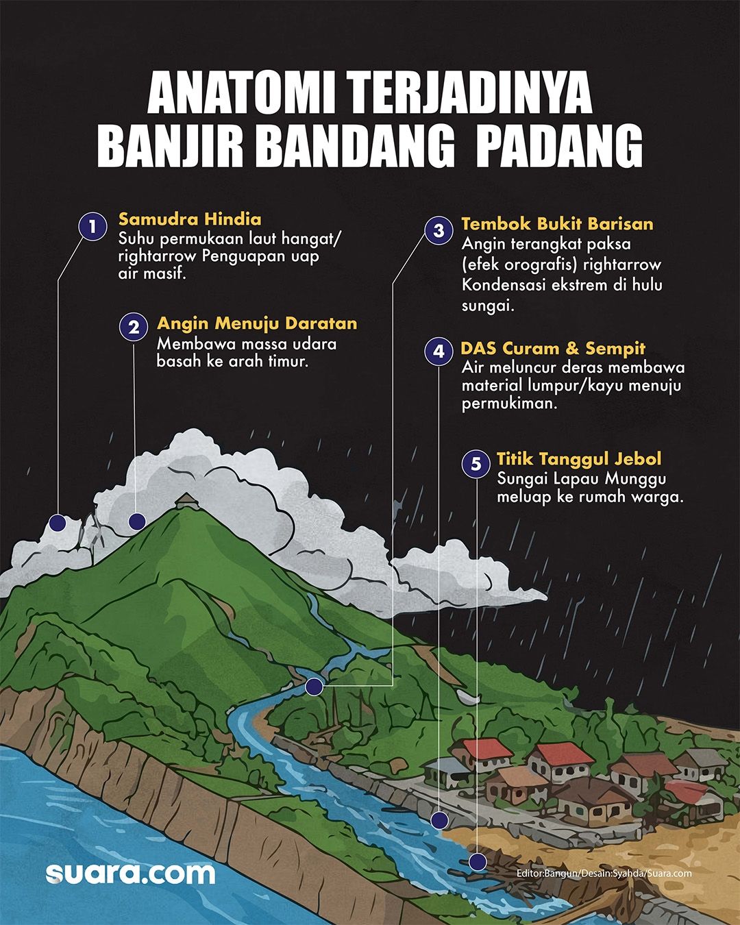 Anatomi terjadinya banjir Padang