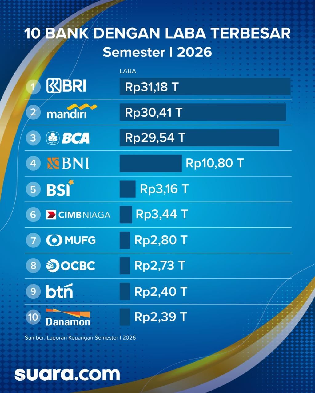 10 Bank dengan Laba Terbesar Semenster I 2026. (Dok: Suara.com)