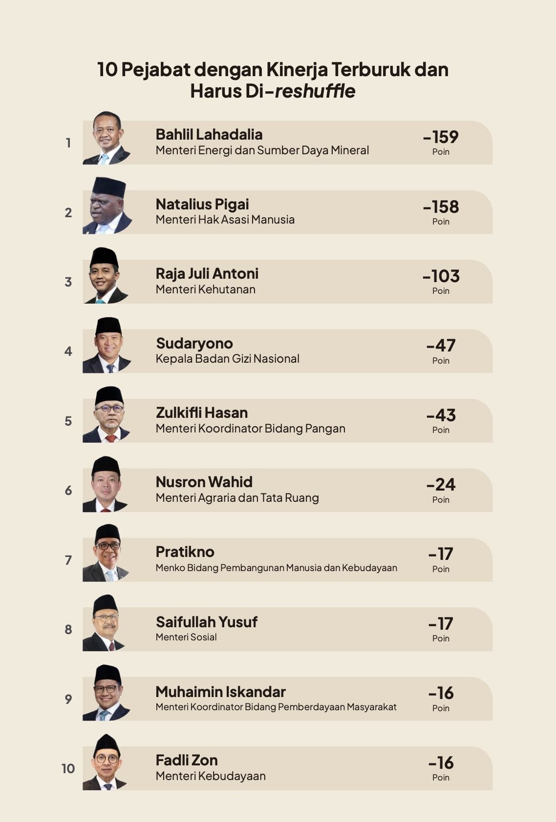 Daftar 10 menteri terburuk era Prabowo-Gibran, survei CELIOS Oktober 2026.