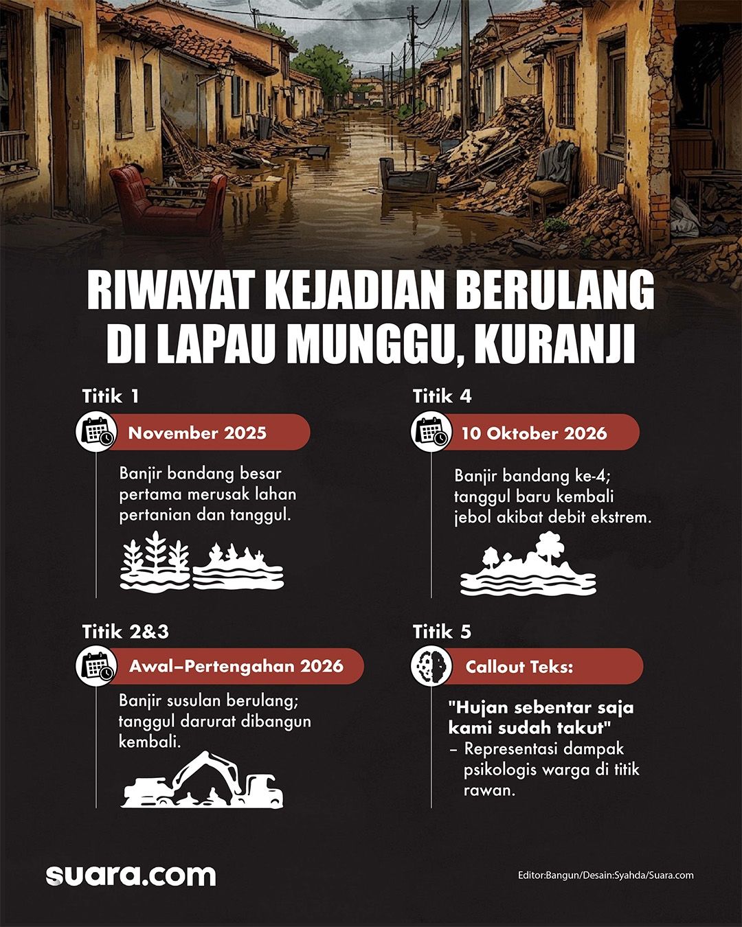 Data riwayat banjir bandang Padang