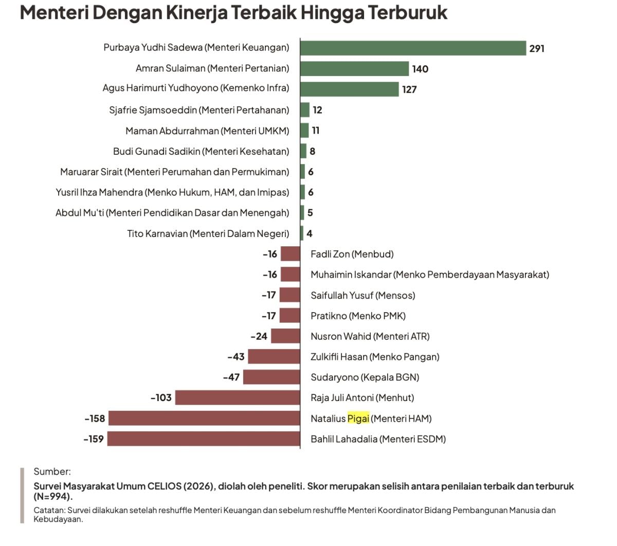 Menteri-menteri dengan kinerja buruk menurut survei CELIOS.