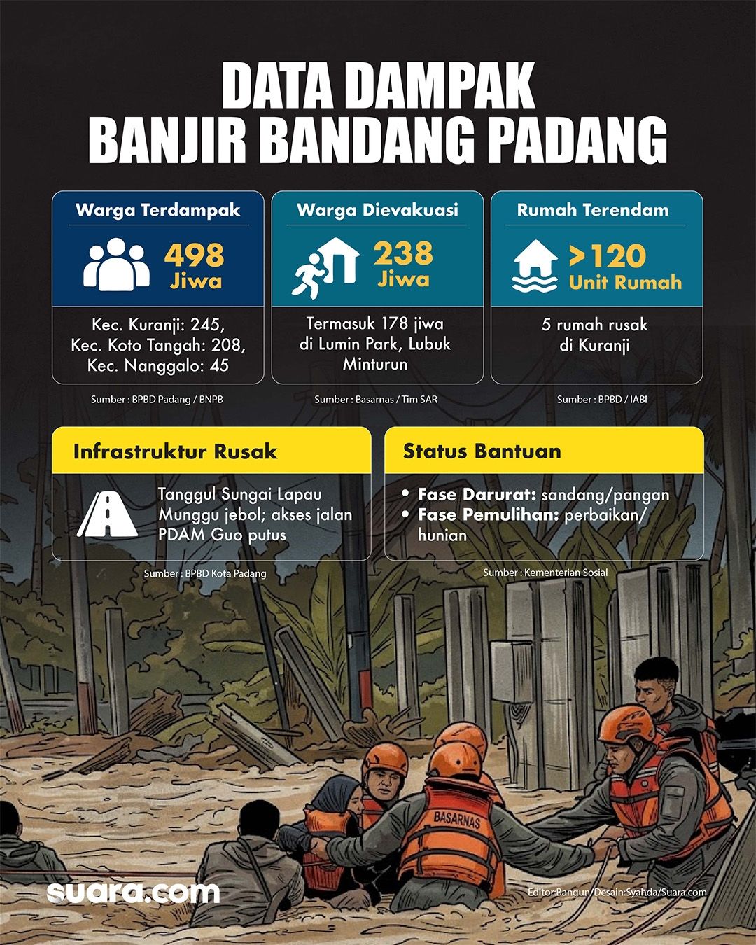 Data dampak banjir Padang
