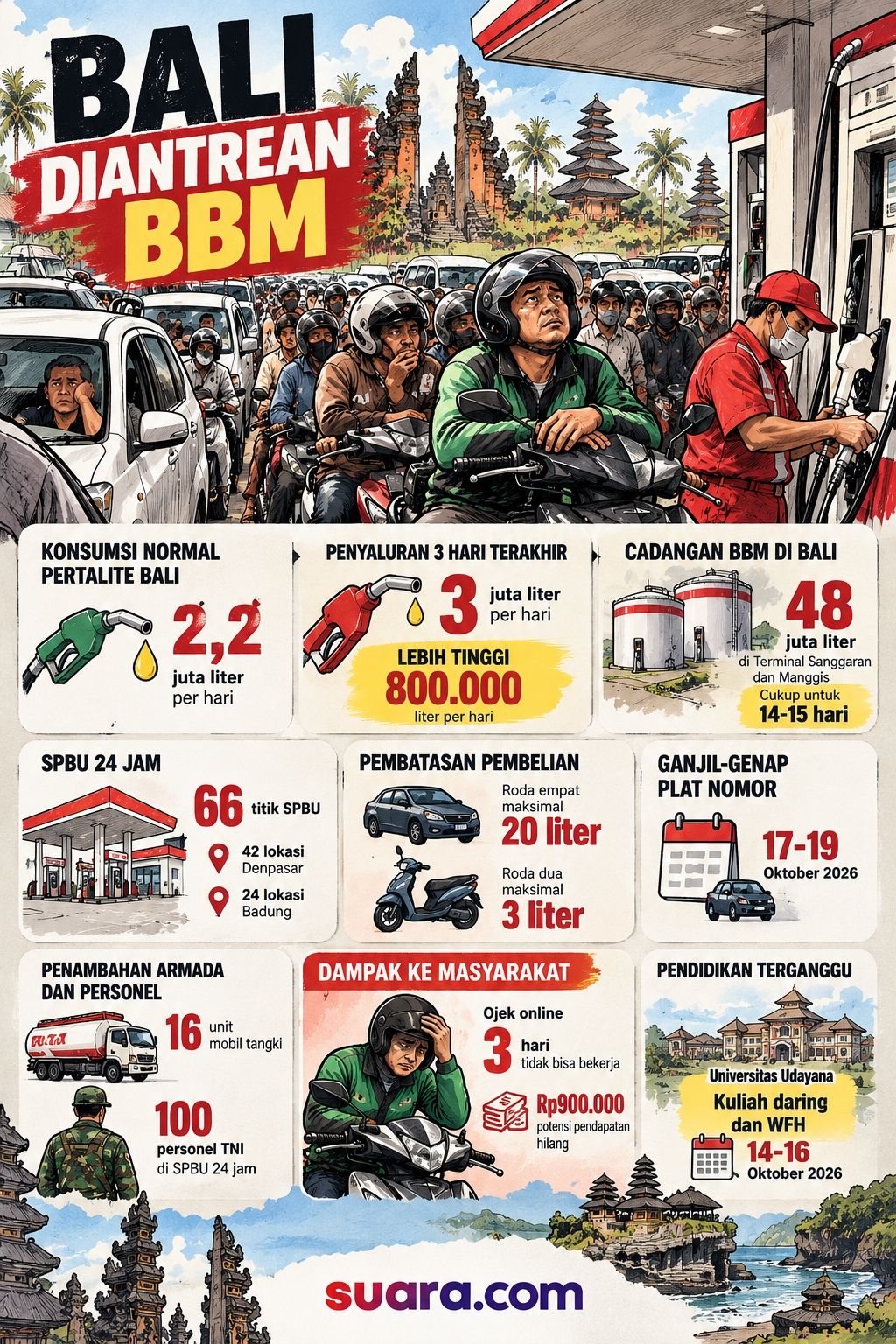 Infografis antrean BBM di Bali. [Dok Suara.com/AI]
