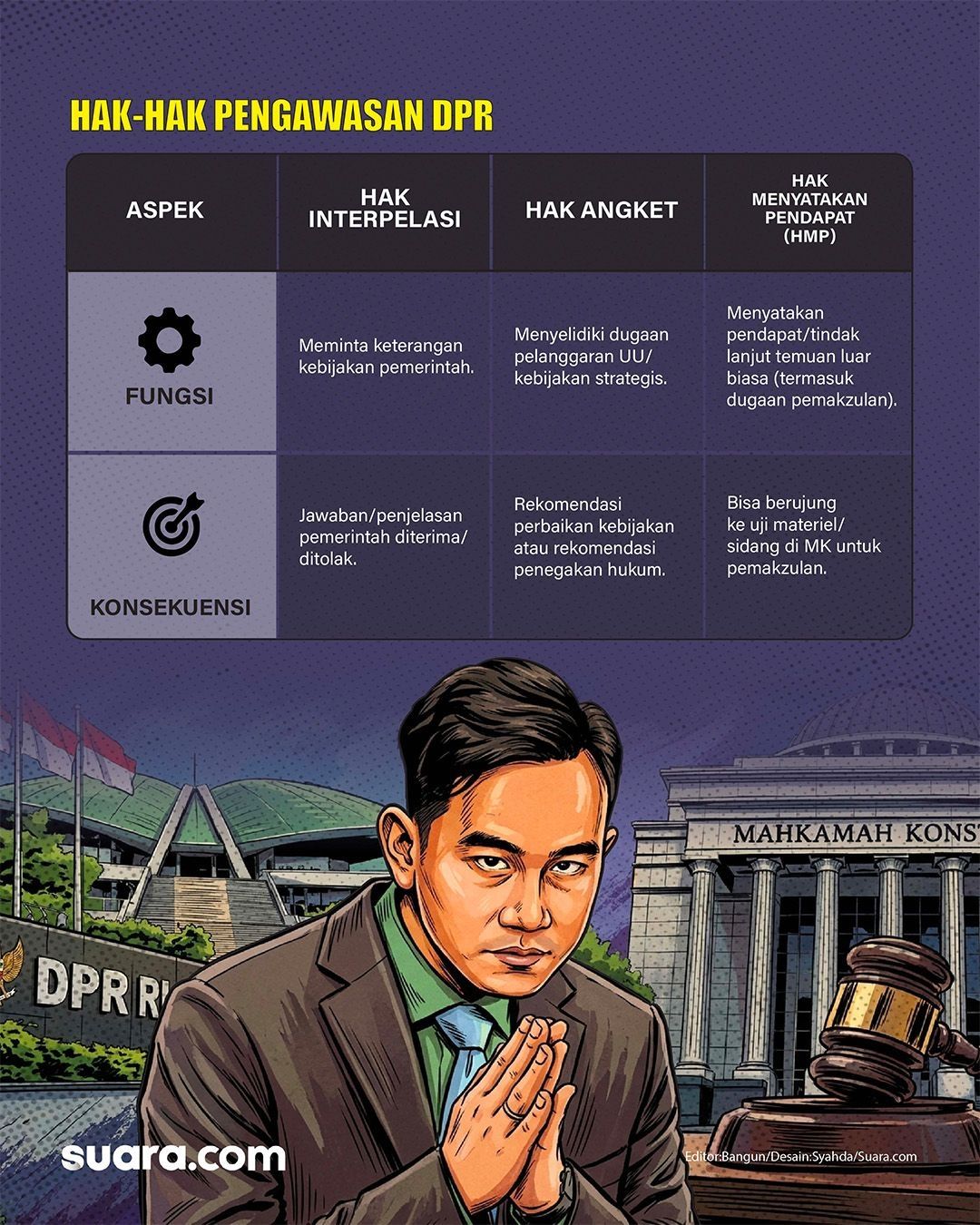 Hak-hak pengawasan DPR terkait pemakzulan