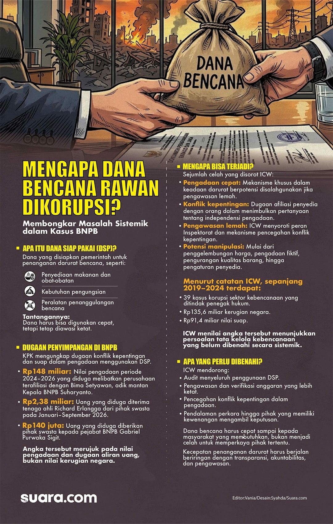 Infografis Dana Bencana Rawan Dikorupsi. (Suara.com/Syahda)