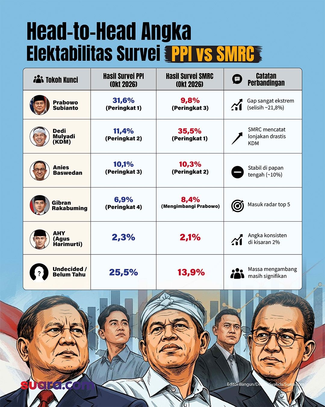 Perang survei elektabilitas tokoh politik nasional