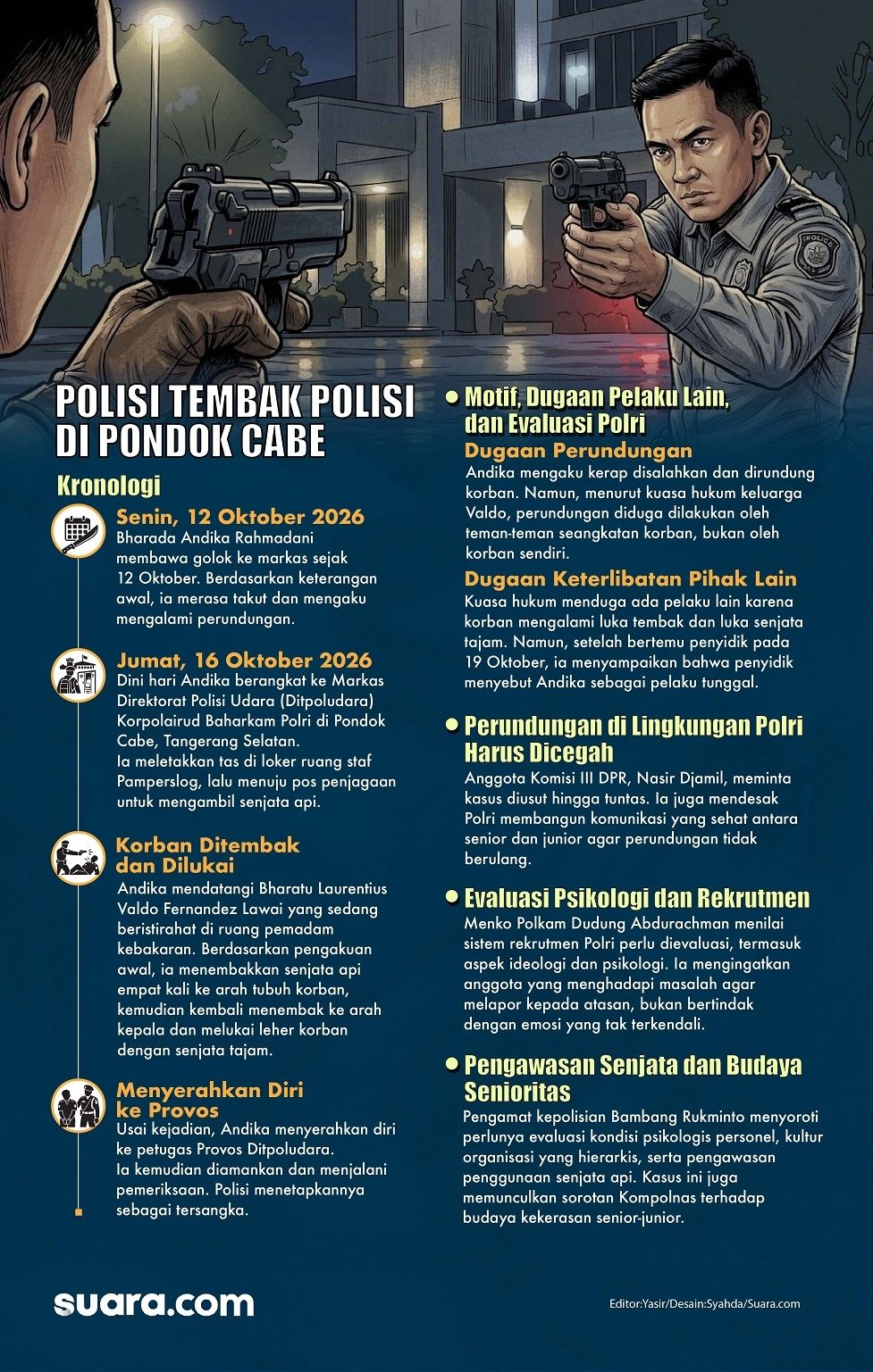 Infografis: polisi tembak polisi di Markas Ditpoludara Korpolairud Baharkam Polri, Pondok Cabe, Tangerang Selatan. [Suara.com/Syahda]