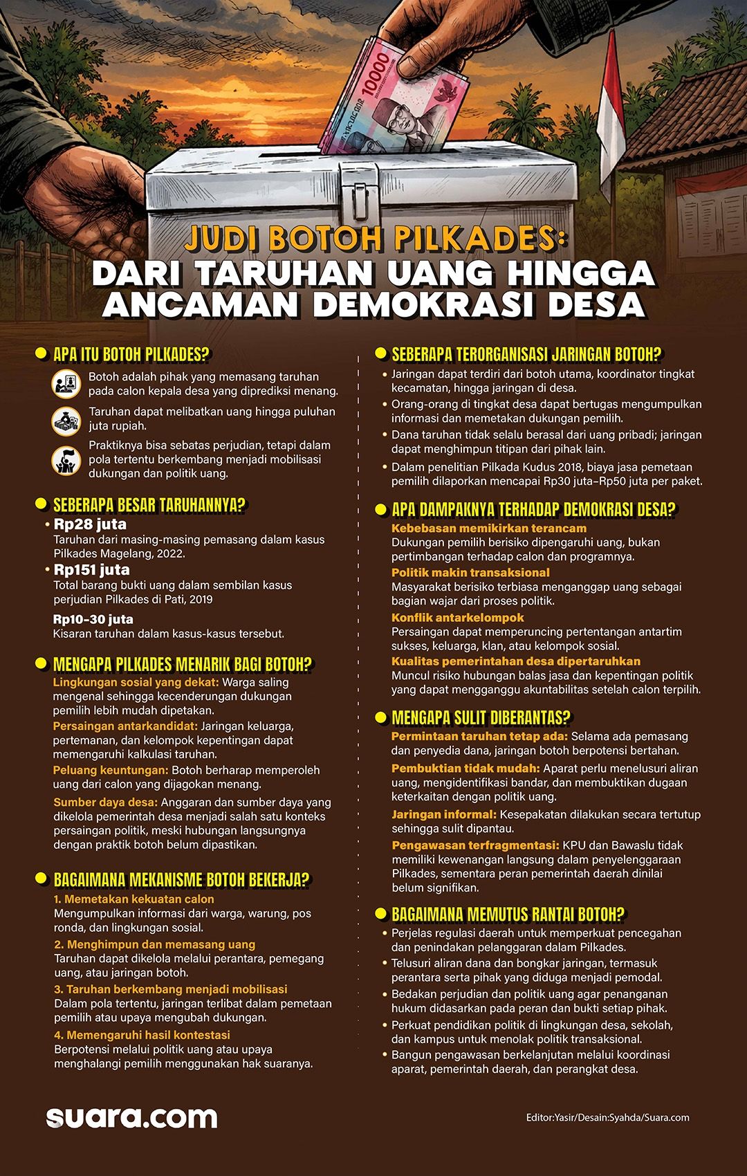 Infografis judi botoh Pilkades. [Suara.com/Syahda]