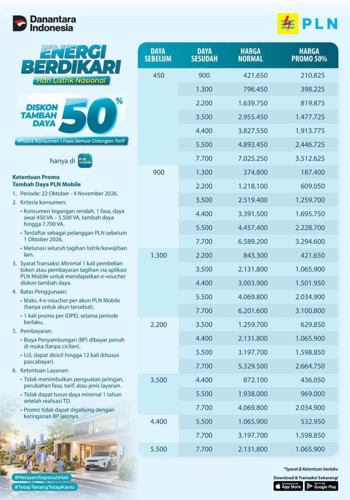Pada program "Energi Berdikari", PLN memberikan diskon tambah daya listrik 50% bagi pelanggan tegangan rendah satu fasa semua golongan tarif dengan daya awal 450 VA hingga 5.500 VA yang ingin menambah daya sampai 7.700 VA melalui PLN Mobile. (Dok: PLN)