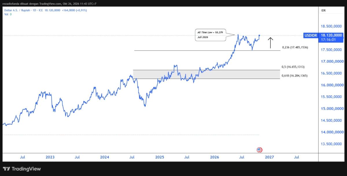 Rupiah menyentuh Rp18.120/US$, mendekati rekor terlemah Rp18.279. Foto Trading View.