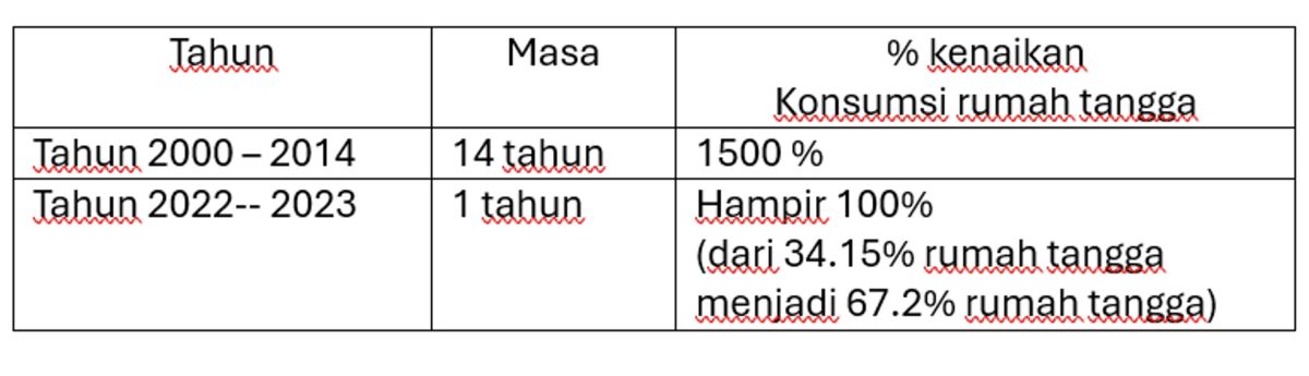 Tabel rumah tangga mengkonsumsi setidaknya satu jenis MBDK. (Ist)