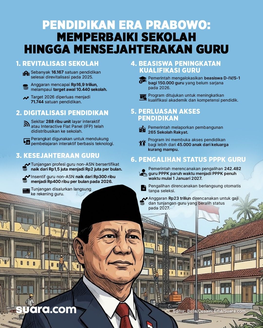 Data kerja-kerja Presiden Prabowo Subianto dalam bidang pendidikan nasional.