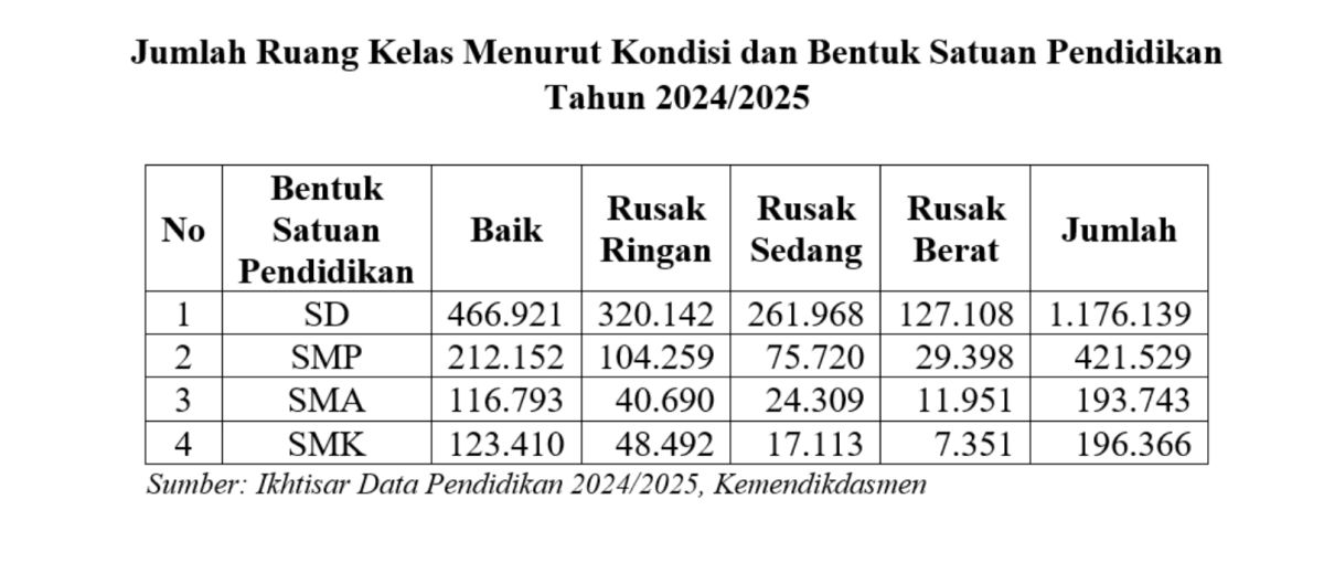 Data ruang kelas yang rusak tahun 2024/2025.