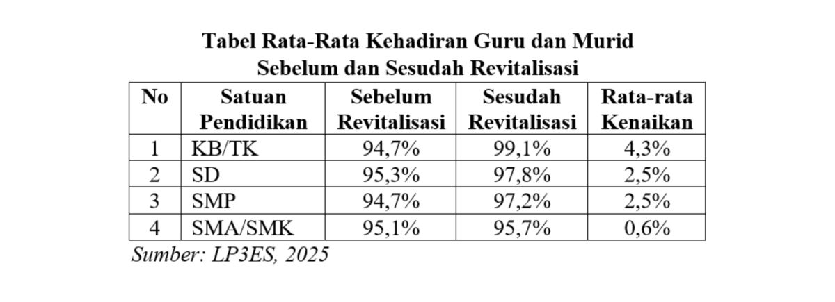 Perbandingan kehadiran guru dan murid sebelum dan sesudah rehabilitasi sekolah.