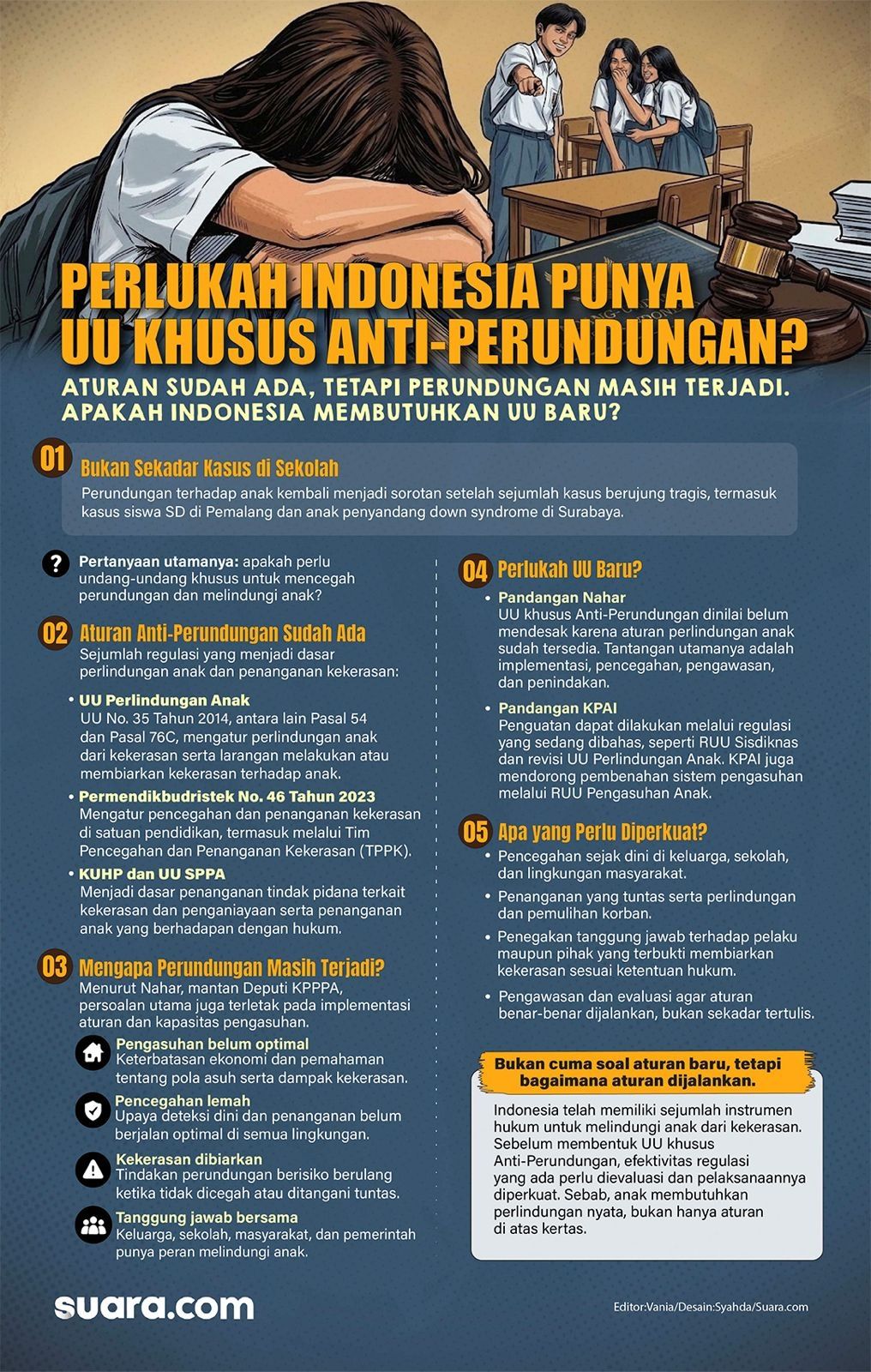 Infografis Perlukah Indonesia Punya UU Anti-Perundungan? (Suara.com/Syahda)