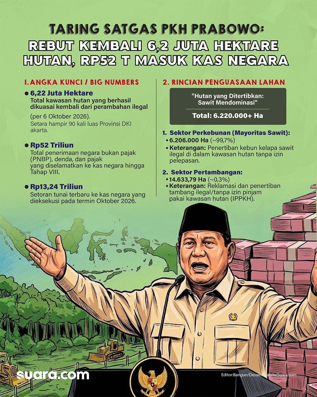 Data gebrakan Satgas PKH.