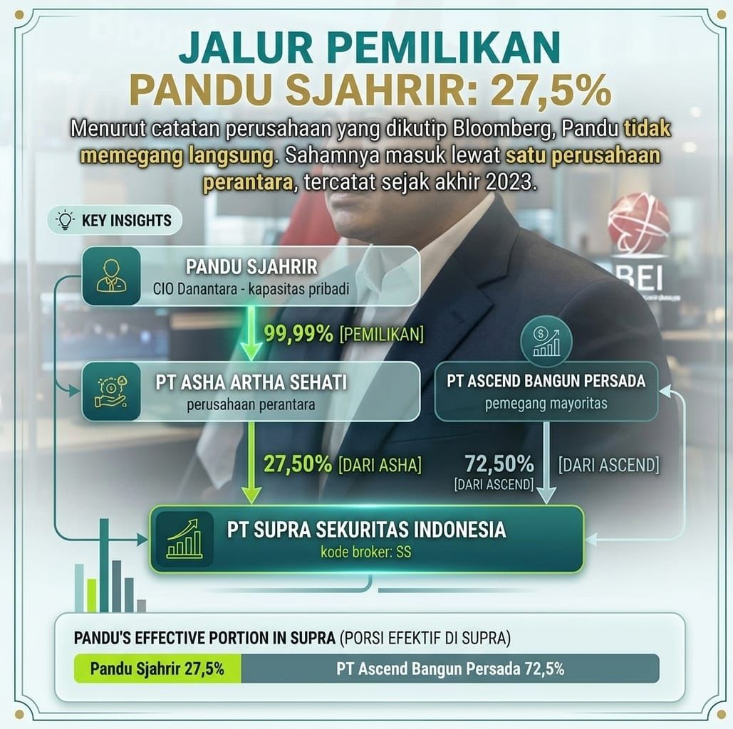 Pandu Sjahrir memiliki 27,5% saham Supra Sekuritas melalui perusahaan perantara. Foto Suara.com