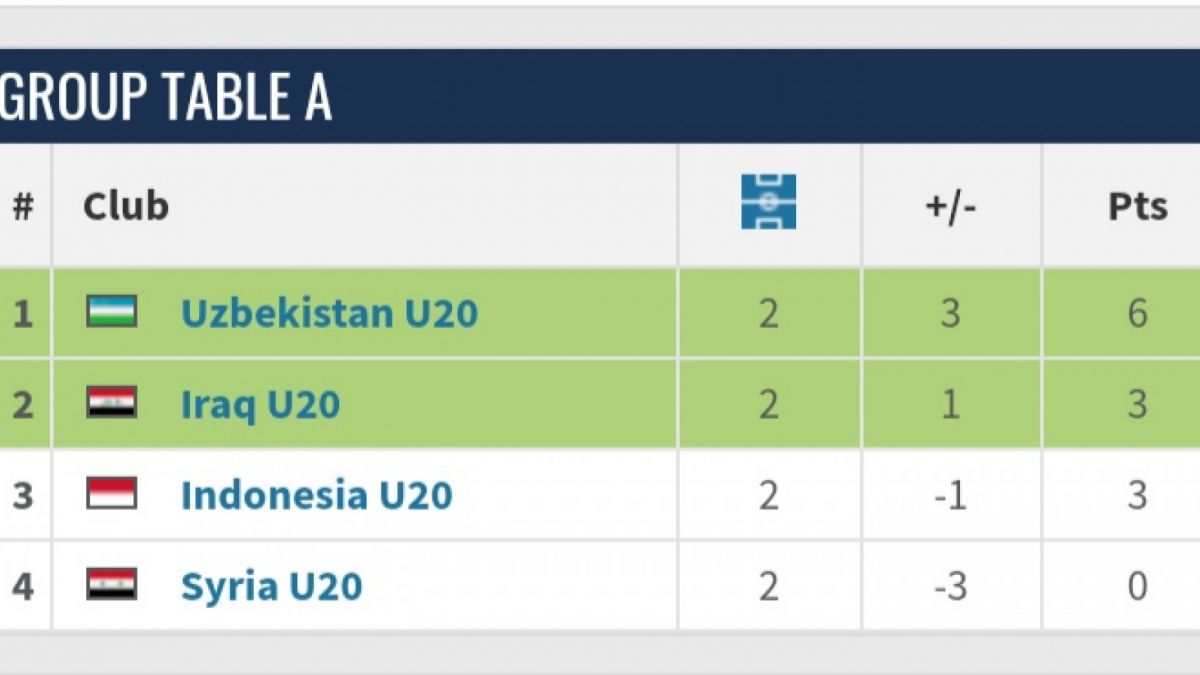 Klasemen Grup A Piala Asia U20 [Transfermarkt]
