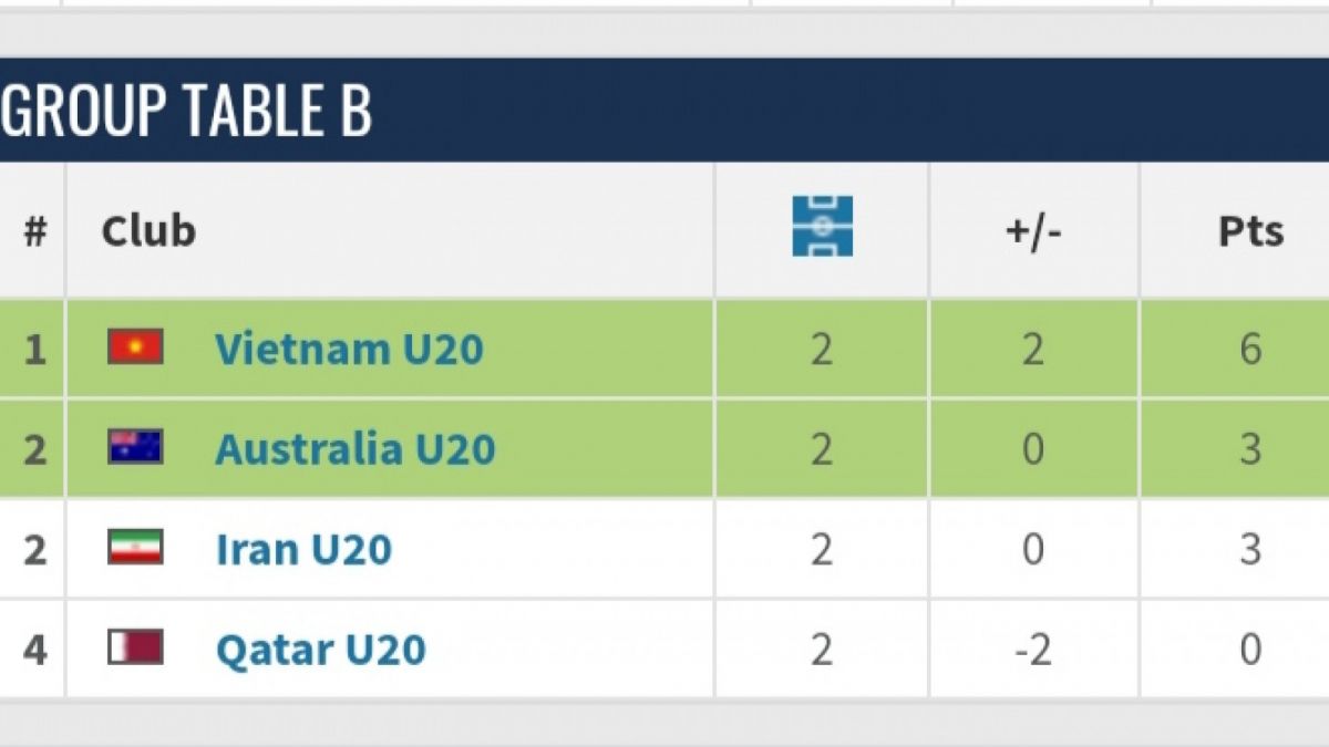 Klasemen Piala Asia U20 Memanas: Timnas Indonesia Berpeluang Lolos Fase ...