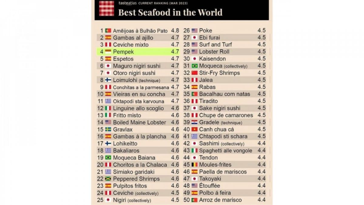 Daftar 50 makanan olahan seafood terbaik di dunia versi Taste Atlas edisi Maret 2023 [Taste Atlas]