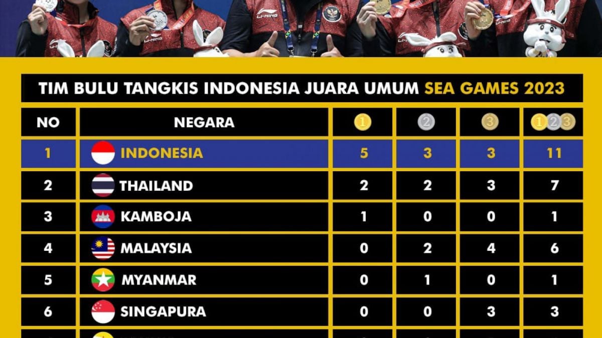 Hore! Indonesia Juara Umum Bulu Tangkis SEA Games 2023, Netizen Olok ...