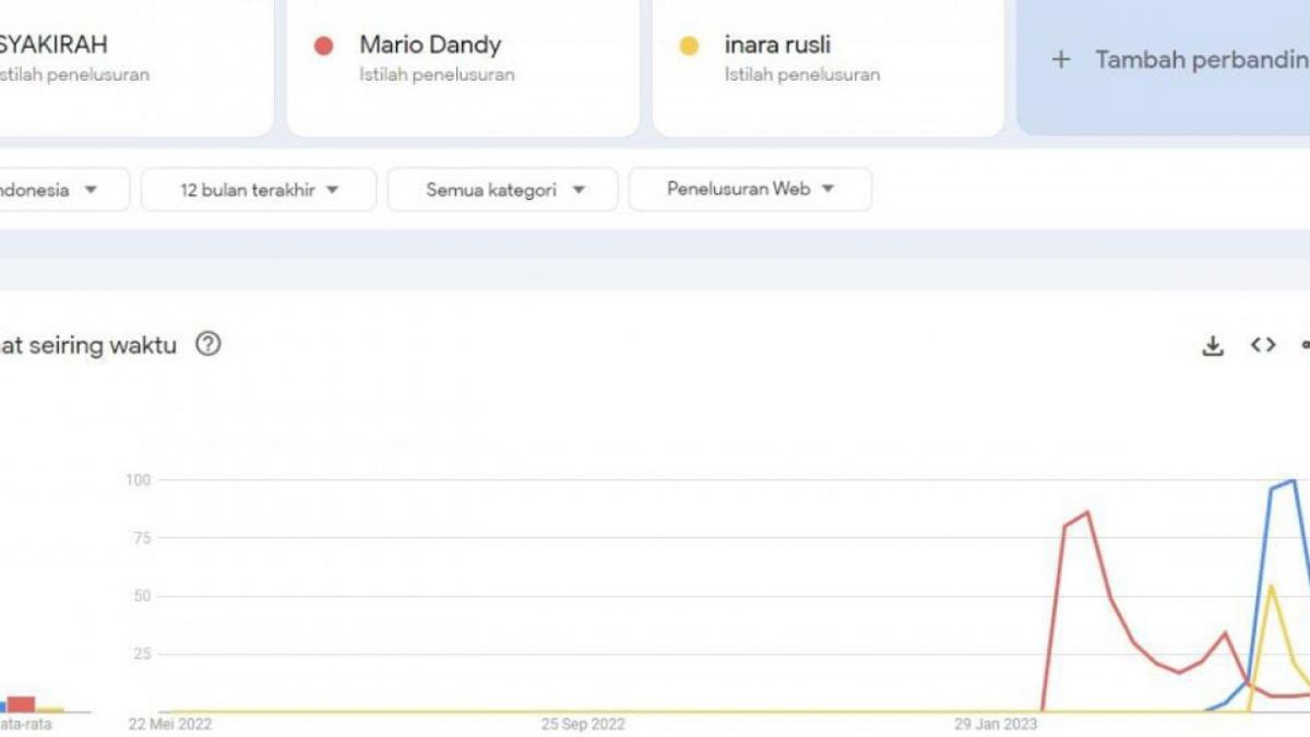 Perbandingan tren Syakirah, Inara, dan Mario Dandy [Google Trend]