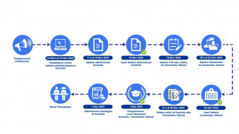 Ini Alur Pelaksanaan Program Beasiswa S2 Kemitraan Kemkominfo Tahun 2023, Jangan sampai Ketinggalan!