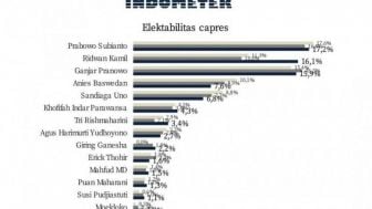 Survei ISC : Elektabilitas Para Tokoh Nasional Saling Salip, Cek Persentasenya