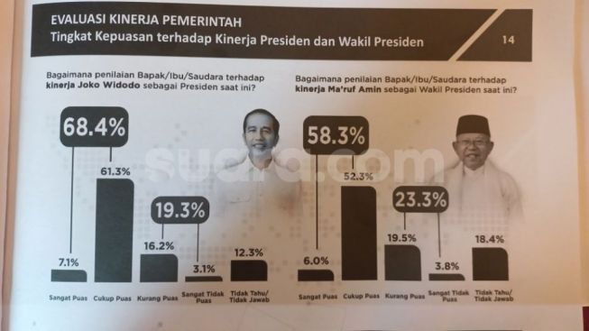 Poltracking: Survei Kepuasan Publik terhadap Kinerja Jokowi 68,4 Persen, Maruf Amin hanya 58,3 Persen