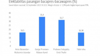 Simulasi Survei Terbaru: Pasangan Anies-Muhaimin Dapat Dukungan 16,5 Persen