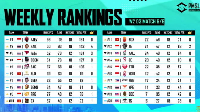 PJEV di Pucuk Tanpa WWCD pada Weekly Ranking Week 2 Day 3 PMSL SEA 2023