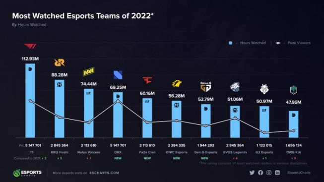 10 Tim Esports Terpopuler di Dunia Pada Tahun 2022: RRQ Hoshi, EVOS Legends, dan ONIC Esports Nomor Berapa? (Esports Charts)
