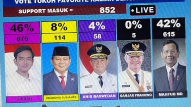 Menangi Vote TikTok Live Kalahkan Prabowo hingga Ganjar Pranowo, Gibran: 'Lumayan'