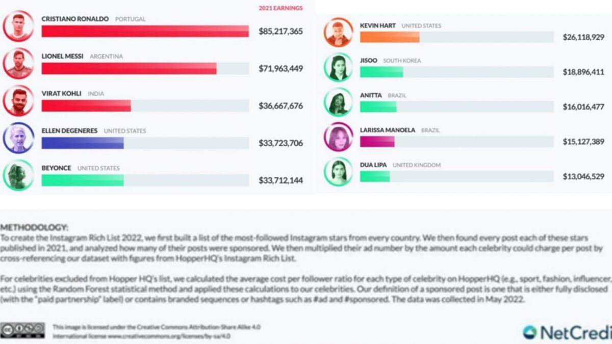 10 Selebriti dengan penghasilan tertinggi di Instagram [Net Credit]