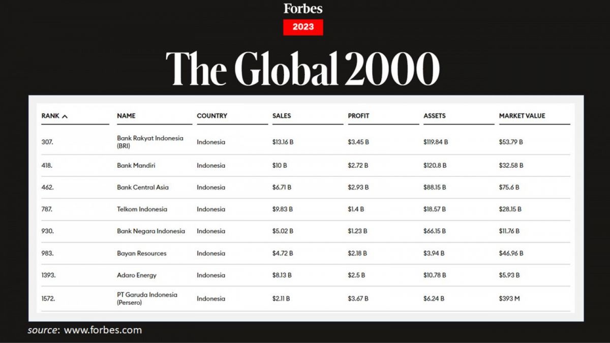 BRI menempati peringkat terbaik yakni 307 untuk skala internasional. [Humas BRI]