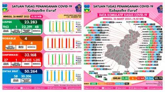 Dalam 3 Hari Kasus Covid-19 di Garut Melonjak, 193 Suspek dan 9 Orang Positif